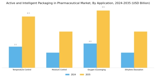 Active Intelligent Packaging In Pharmaceutical Market
 Segment Image 0