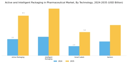 Active Intelligent Packaging In Pharmaceutical Market
 Segment Image 2
