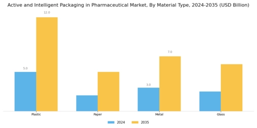 Active Intelligent Packaging In Pharmaceutical Market
 Segment Image 3