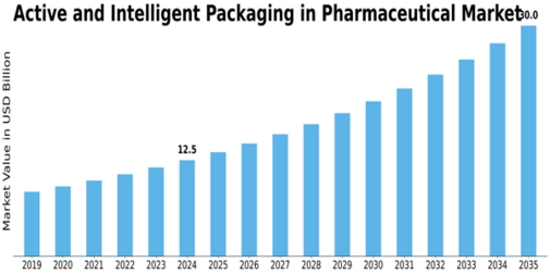 Active Intelligent Packaging In Pharmaceutical Market
 Size