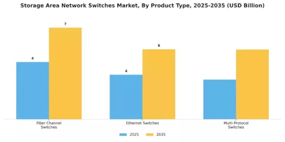 Storage Area Network  Switches Market Segment Image 0