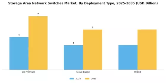 Storage Area Network  Switches Market Segment Image 1
