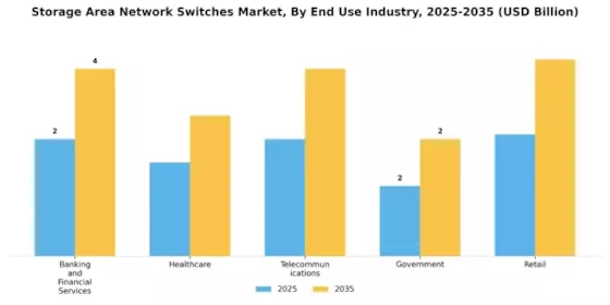 Storage Area Network  Switches Market Segment Image 2