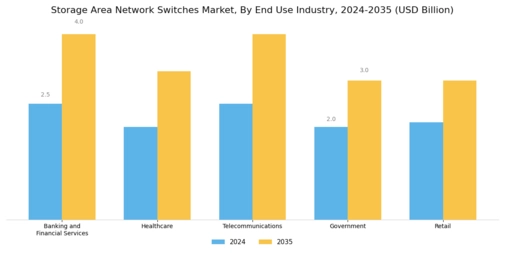Storage Area Network  Switches Market Segment Image 2
