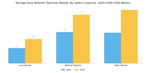 Storage Area Network  Switches Market Segment Image 3