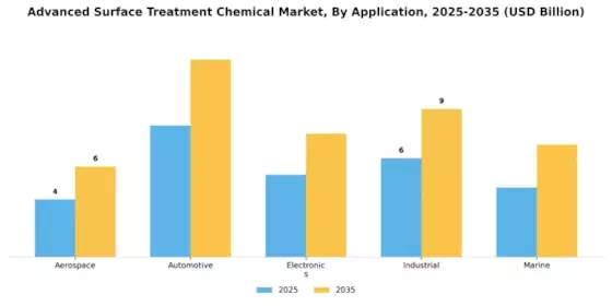 Advanced Surface Treatment Chemical Market Segment Image 0