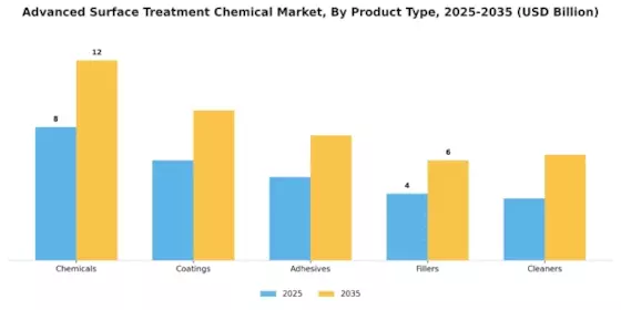Advanced Surface Treatment Chemical Market Segment Image 1