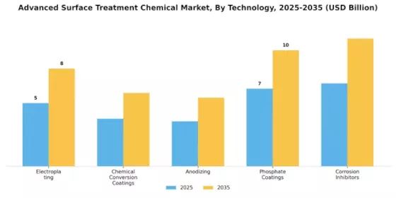 Advanced Surface Treatment Chemical Market Segment Image 2