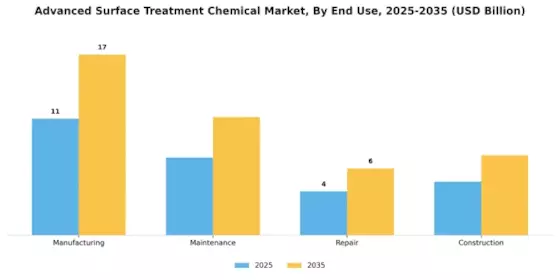 Advanced Surface Treatment Chemical Market Segment Image 3