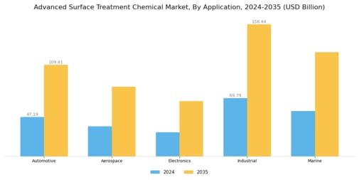 Advanced Surface Treatment Chemical Market Segment Image 0
