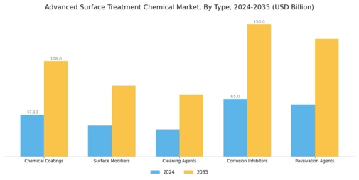 Advanced Surface Treatment Chemical Market Segment Image 1