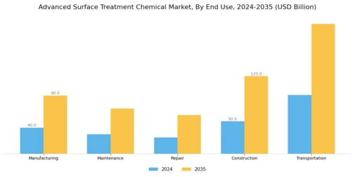 Advanced Surface Treatment Chemical Market Segment Image 2