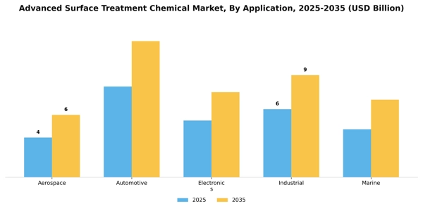 Advanced Surface Treatment Chemical Market Segment Image 0