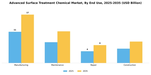 Advanced Surface Treatment Chemical Market Segment Image 1