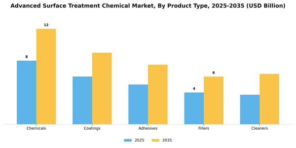 Advanced Surface Treatment Chemical Market Segment Image 2