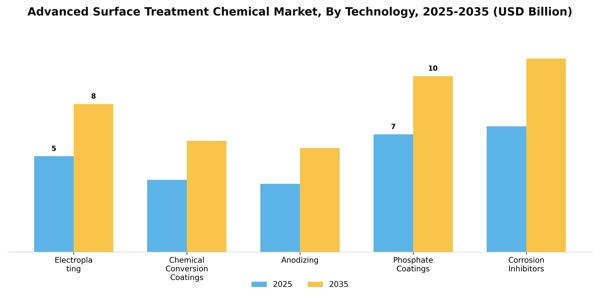 Advanced Surface Treatment Chemical Market Segment Image 3