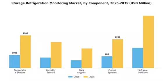 Storage Refrigeration Monitoring Market Segment Image 1