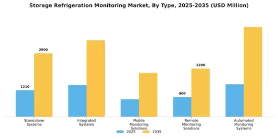 Storage Refrigeration Monitoring Market Segment Image 4