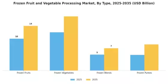 Frozen Fruit And Vegetable Processing Market Segment Image 0