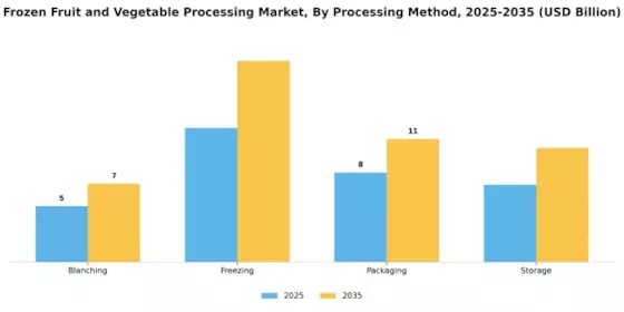 Frozen Fruit And Vegetable Processing Market Segment Image 1