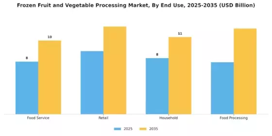 Frozen Fruit And Vegetable Processing Market Segment Image 2