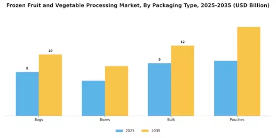 Frozen Fruit And Vegetable Processing Market Segment Image 3
