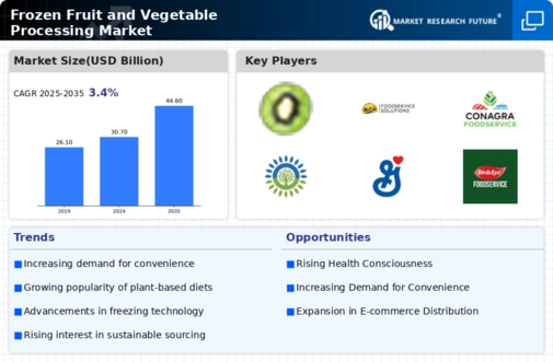 Frozen Fruit And Vegetable Processing Market Infographic