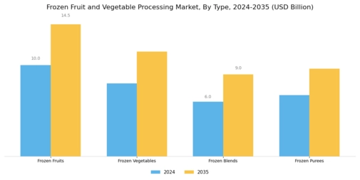 Frozen Fruit And Vegetable Processing Market Segment Image 0