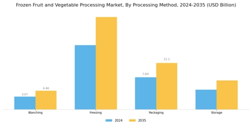 Frozen Fruit And Vegetable Processing Market Segment Image 1