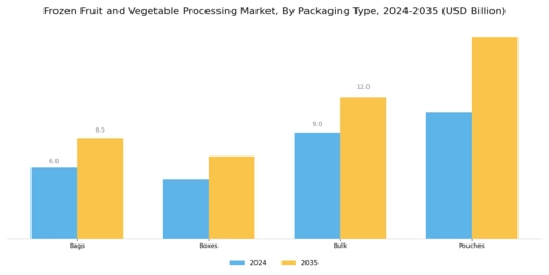 Frozen Fruit And Vegetable Processing Market Segment Image 3