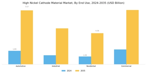 High Nickel Cathode Material Market Segment Image 2