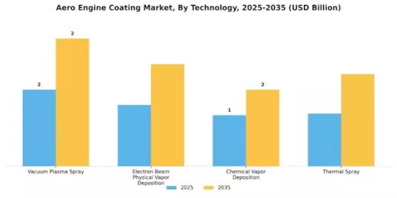 Aero Engine Coating Market Segment Image 2