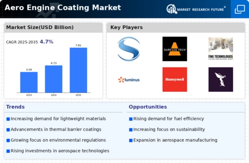 Aero Engine Coating Market Infographic