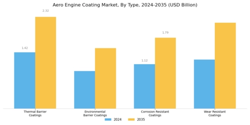 Aero Engine Coating Market Segment Image 0