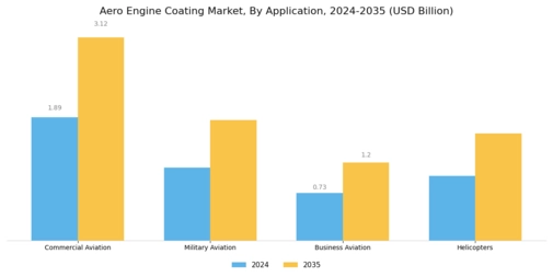 Aero Engine Coating Market Segment Image 1