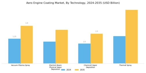 Aero Engine Coating Market Segment Image 2