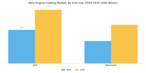 Aero Engine Coating Market Segment Image 3