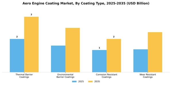 Aero Engine Coating Market Segment Image 1