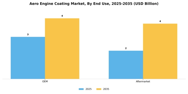 Aero Engine Coating Market Segment Image 2