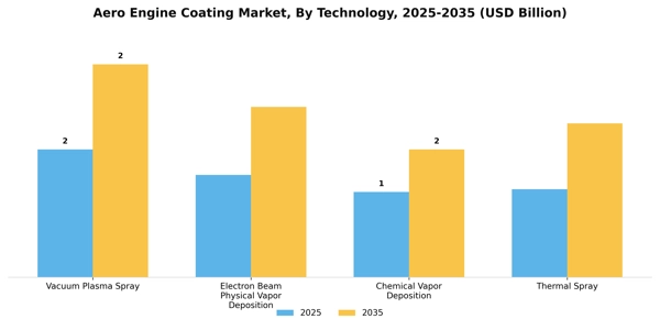 Aero Engine Coating Market Segment Image 3