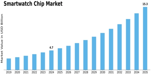 Smartwatch Chip Market Size