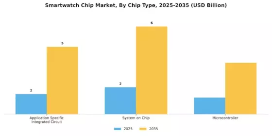 Smartwatch Chip Market Segment Image 0
