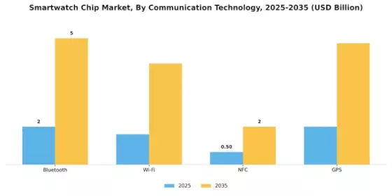Smartwatch Chip Market Segment Image 1