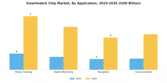 Smartwatch Chip Market Segment Image 2