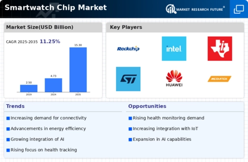 Smartwatch Chip Market Infographic