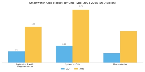 Smartwatch Chip Market Segment Image 0