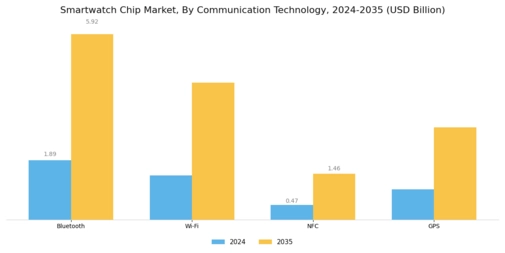Smartwatch Chip Market Segment Image 1