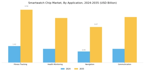 Smartwatch Chip Market Segment Image 2