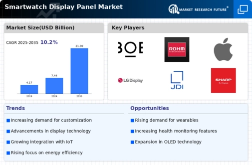 Smartwatch Display Panel Market Infographic