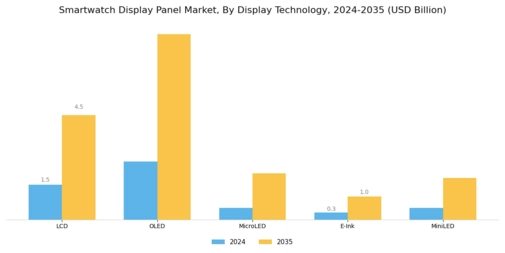 Smartwatch Display Panel Market Segment Image 0